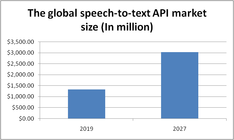 Scale Up With New Generation Speech-to-text Service Into Your Workflow