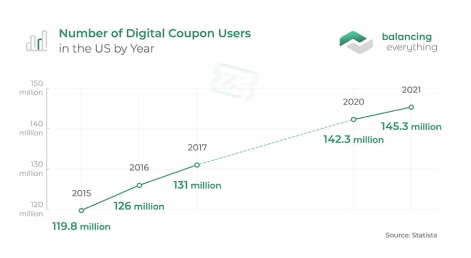 digital coupon users