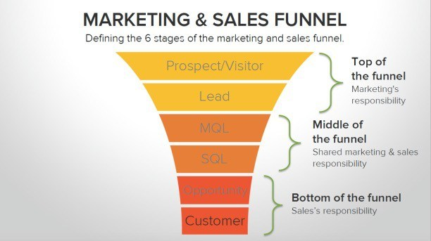 marketing & sales funnel