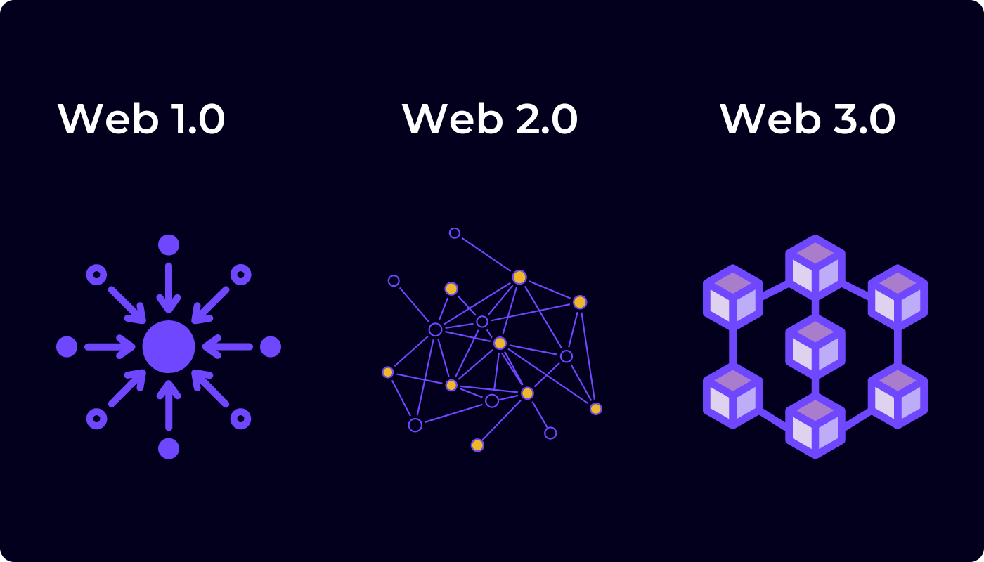 Web 1.0 vs Web 2.0 vs Web 3.0