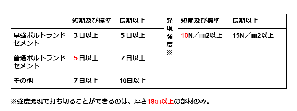 二級建築士試験対策 施工 過去問分析による出題傾向top10 Zymork