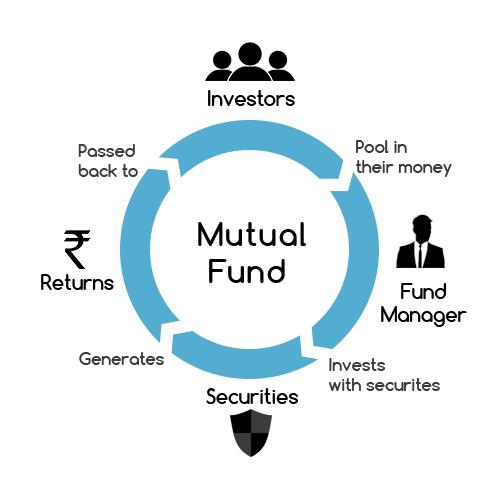Mutual Funds India - Basics, History, Returns, Ratings