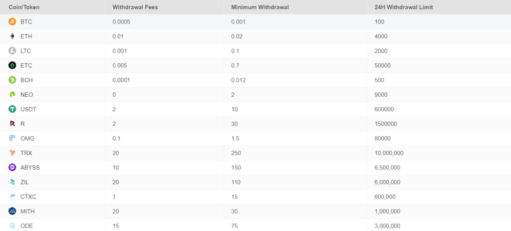 BitForex Withdrawal Fee Table