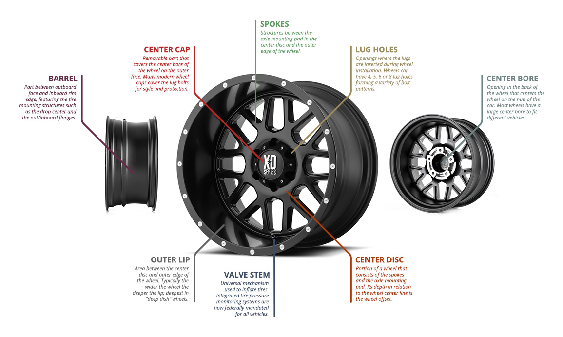 Wheel Definition & Anatomy | Parts of a Car Wheel Explained