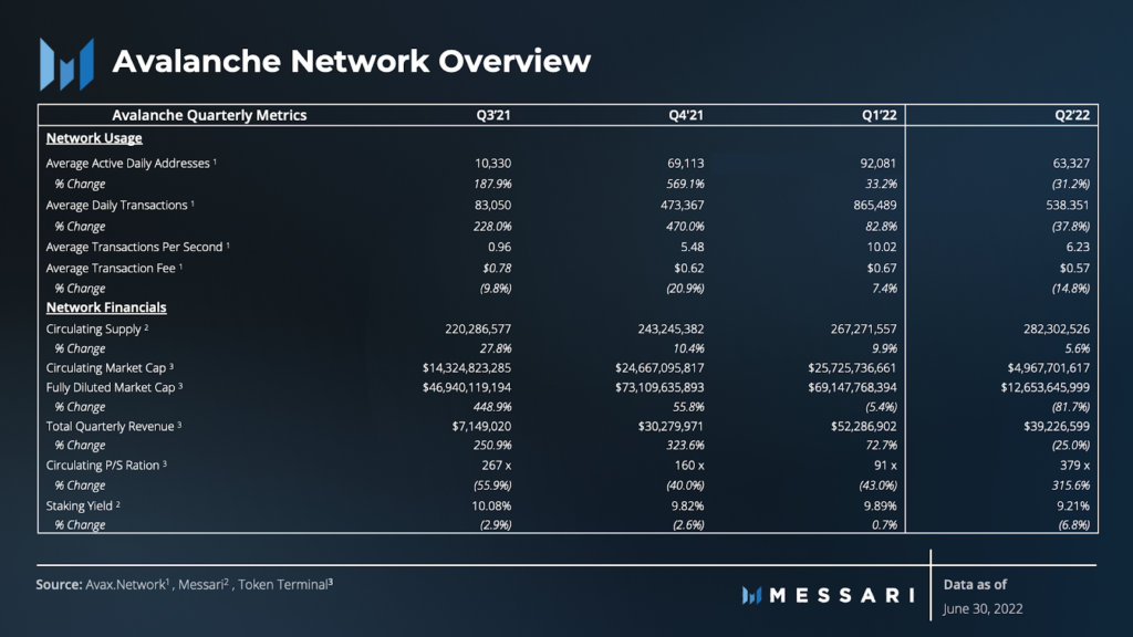 Tinh hinh phat trien cua Avalanche Quy 2 nam 2022 - Phan 1 - anh 3