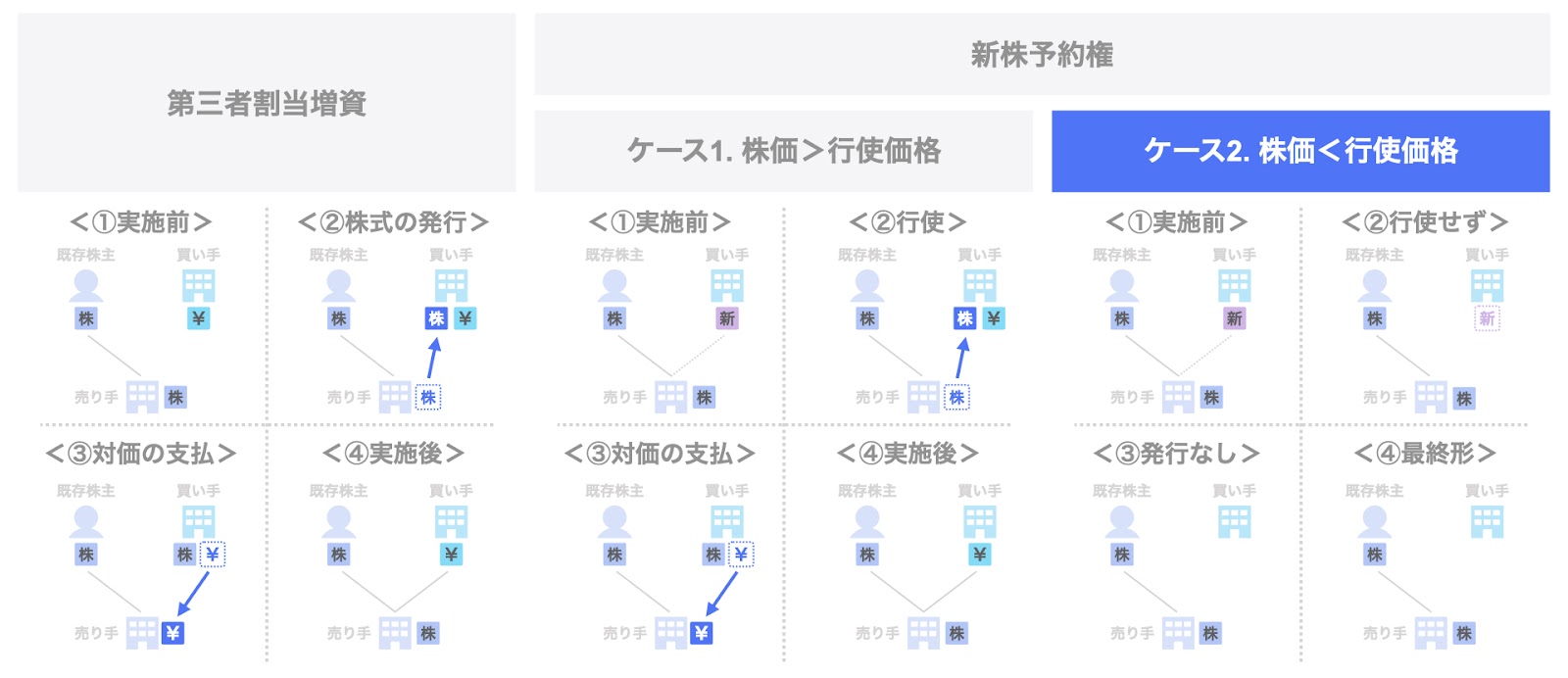 ケース2. 株価＜行使価格の場合