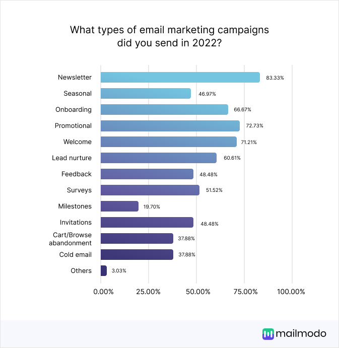 What types of email marketing campaigns did you send in 2022? Newsletter 83.33% Seasonal 46.97% Onboarding 66.67% Promotional 72.73% Welcome 71.21% Lead nurture 60.61% Feedback 48.48% Surveys 51.52% Milestones 19.70% Invitations 48.48% Cart/Browse abandonment 37.88% Cold email 37.88% others 3.03%