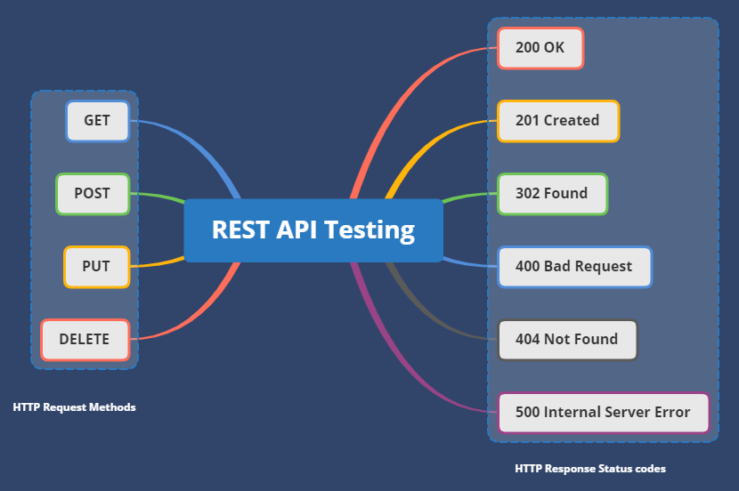 REST API Testing
