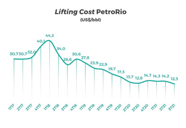 Gráfico apresenta Lifting cost PetroRio (US$/bbl).