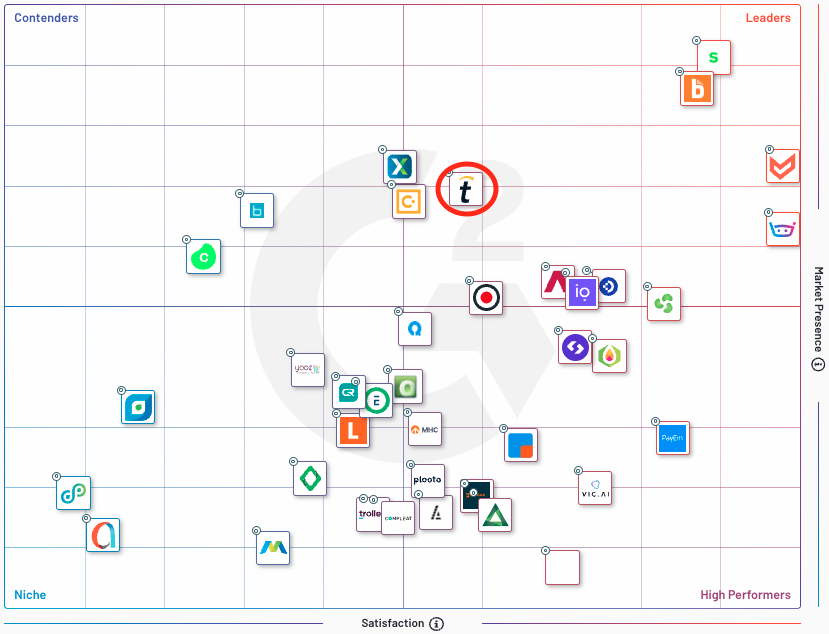 G2 Grid® for the top Accounts Payable Automation Software products with Tipalti circled