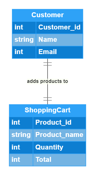 Customer adds products to ShoppingCart | ER diagram Online shopping system