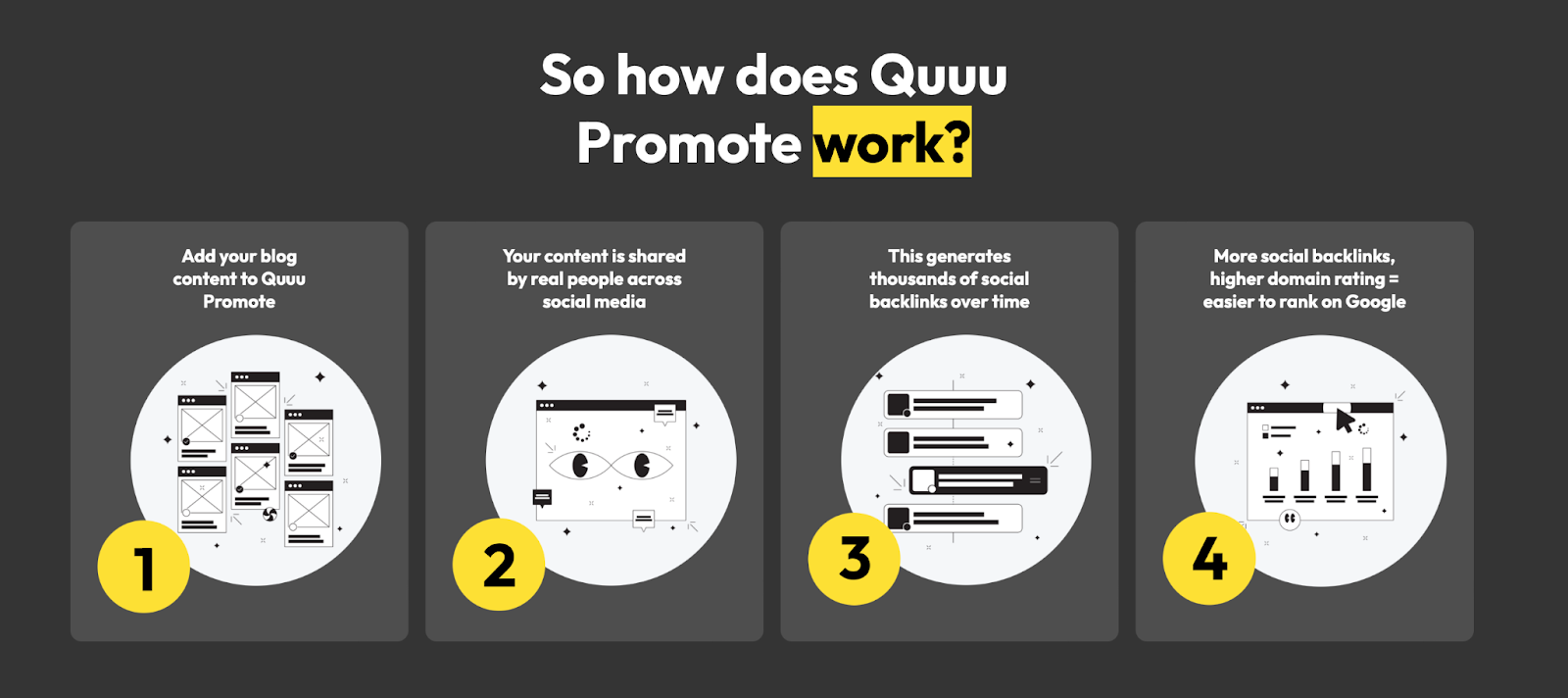 An illustration of how Quuu Promote works. Firstly, "Add your blog content to Quuu Promote", then "Your content is shared by real people across social media", followed by "This generates thousands of social backlinks over time", and finally "More social backlinks, higher domain rating= easier to rank on Google".