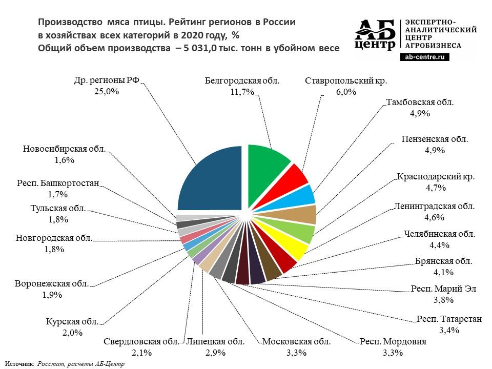C:\Users\kuzmina\Desktop\2022\НДТ\Производство мяса птицы. Рейтинг регионов в России в хозяйствах всех категорий в 2020 году.jpg