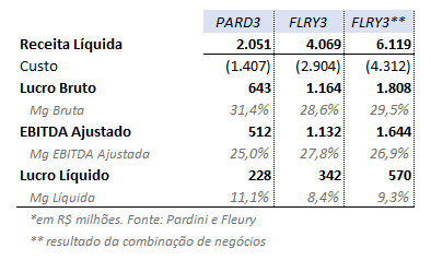 Tabela apresenta receita líquida; lucro bruto; EBITDA ajustado e lucro líquido de PARD3 e FLRY3 (em R$ milhões).