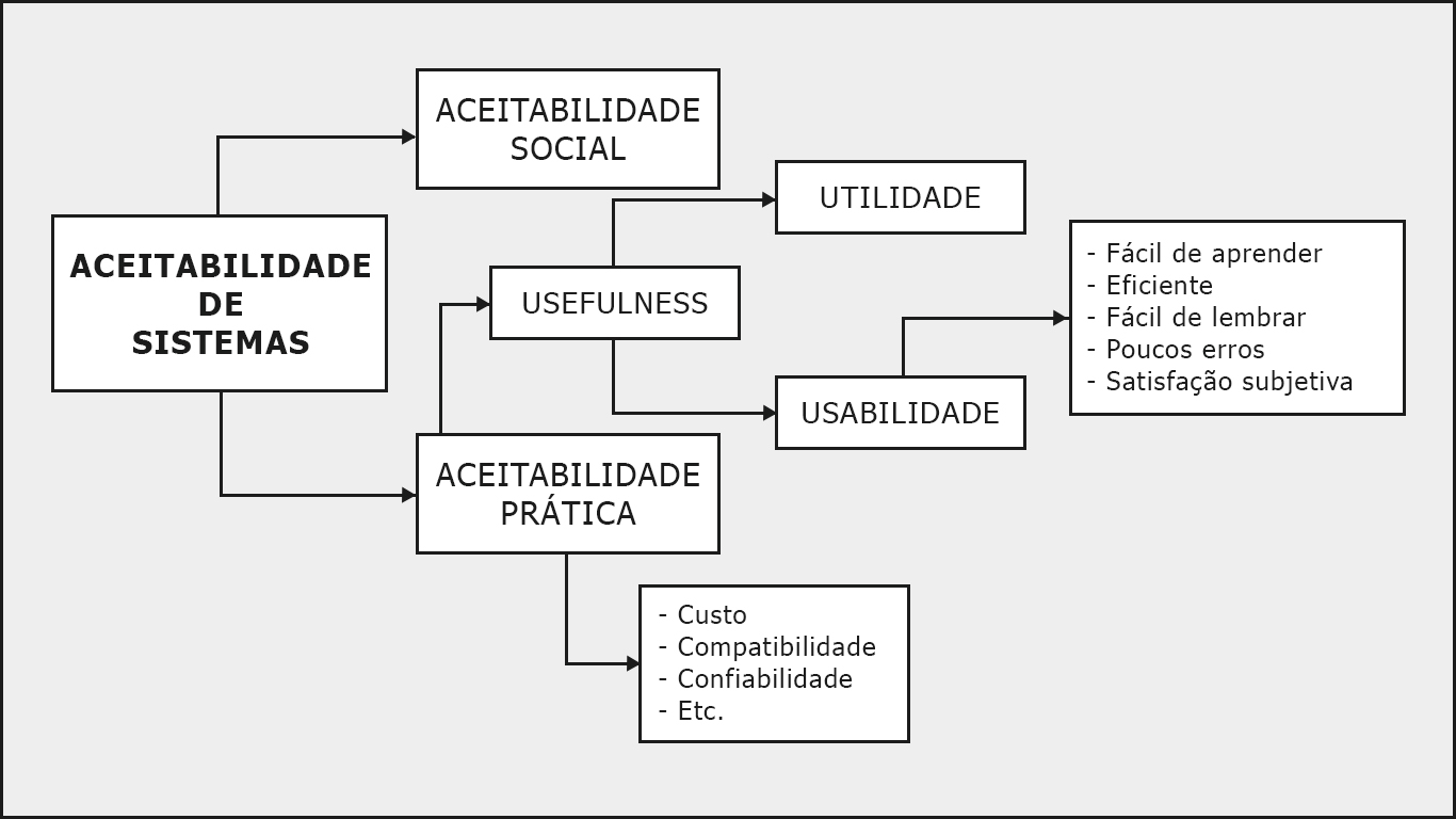 Aceitabilidade de Sistemas  - Interação humano computador