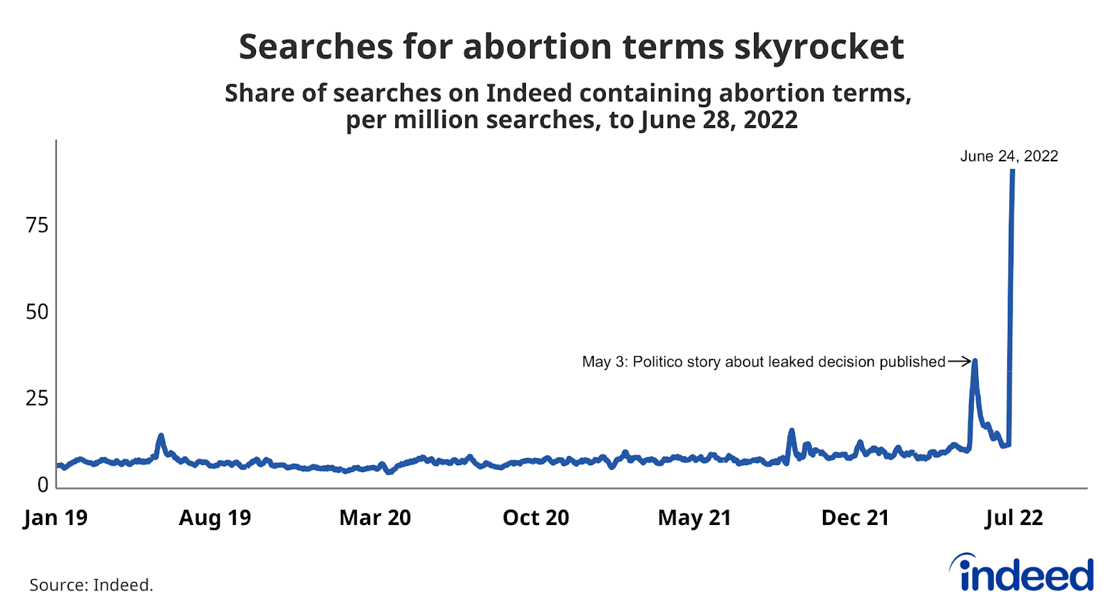 Line graph titled “Searches for abortion terms skyrockets.” 