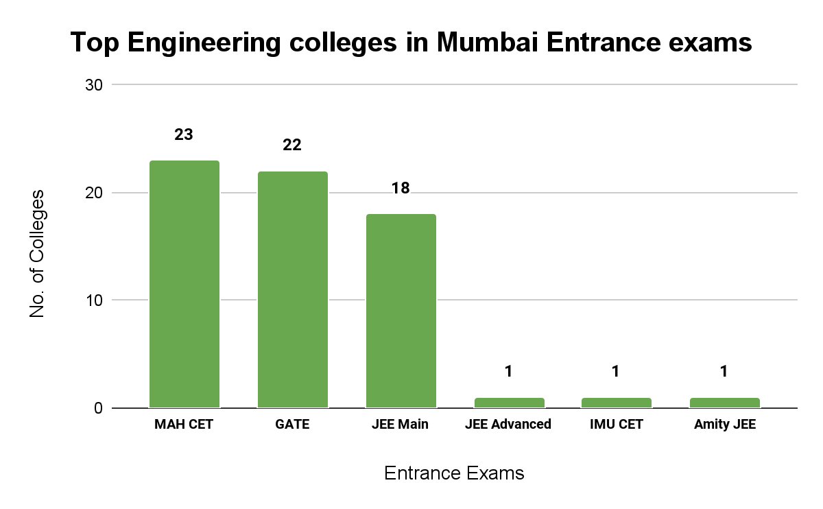 Top Engineering Colleges in Mumbai Entrance Exams