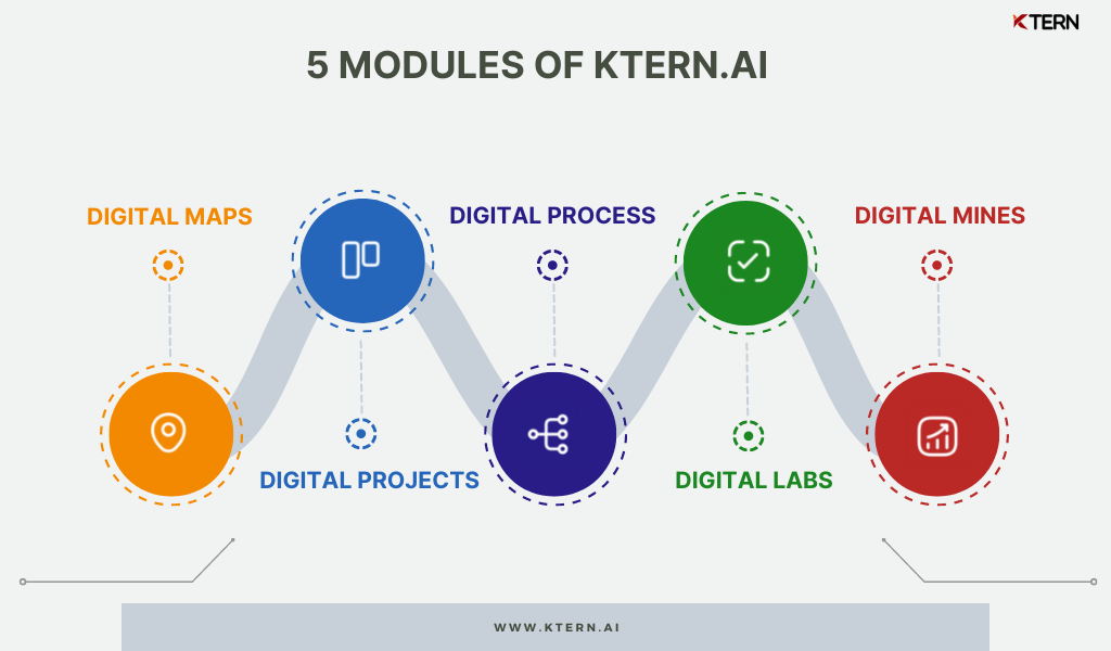 5 Modules of KTern.AI