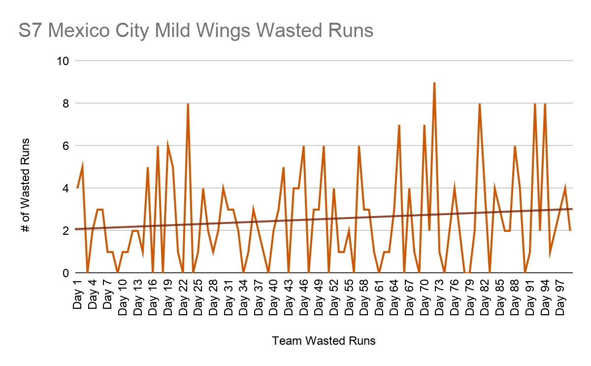 An orange line fluctuating between 0 and 9 shows the number of Wasted Runs scored by the Mild Wings over the 99 regular games of Season 7, with a trend line (shown in darker orange) increasing steadily over the season.