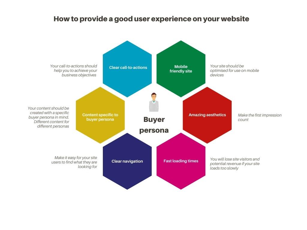 Does your website provide a good user experience?