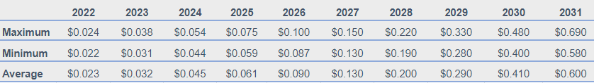 Coval Price Prediction 2022-2031: Is COVAL a Good Investment? 5