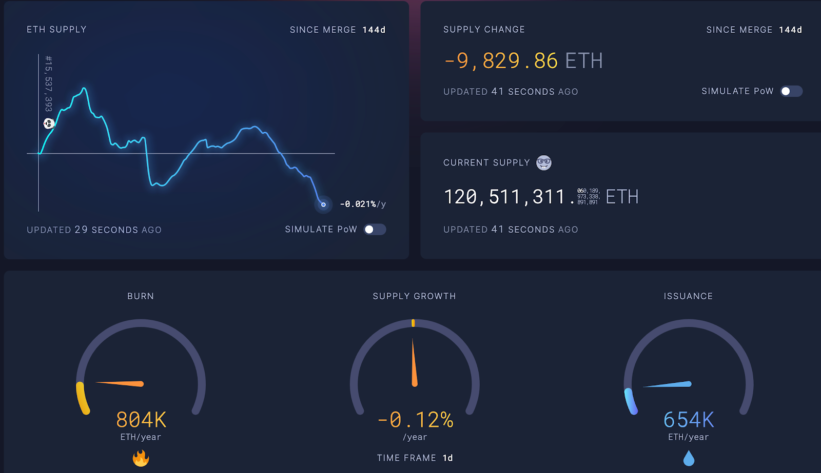 Diagram showing the fee burning mechanism of Ethereum network, where base fees are burned instead of going to miners, causing a decrease in the supply and turning Ethereum into a deflationary asset