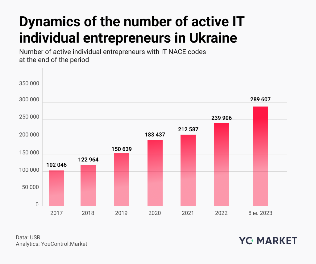 Dynamics of the number of active IT individual entrepreneurs in Ukraine