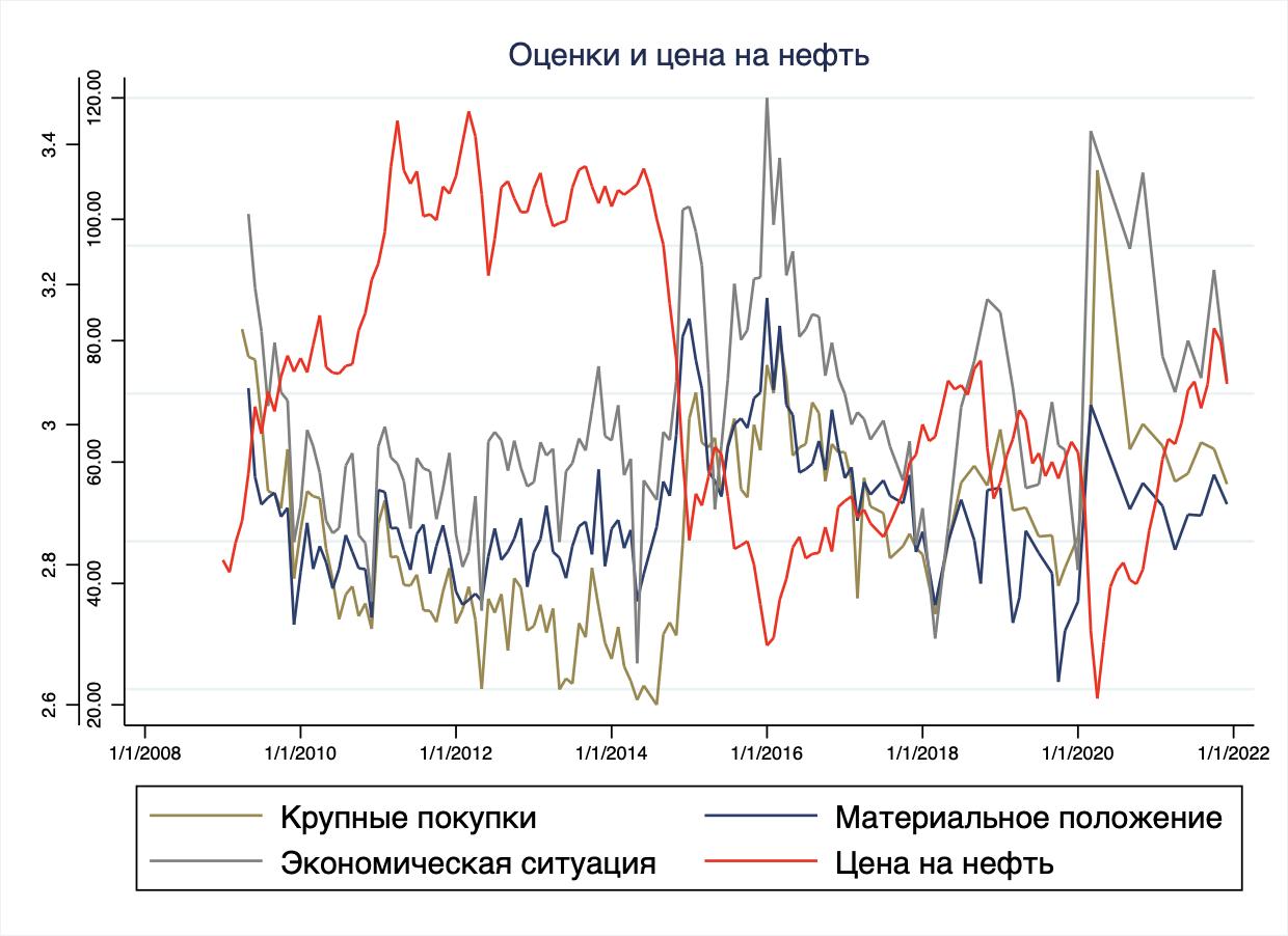 Левада-Центр : Макропоказатели и восприятие гражданами экономической и .