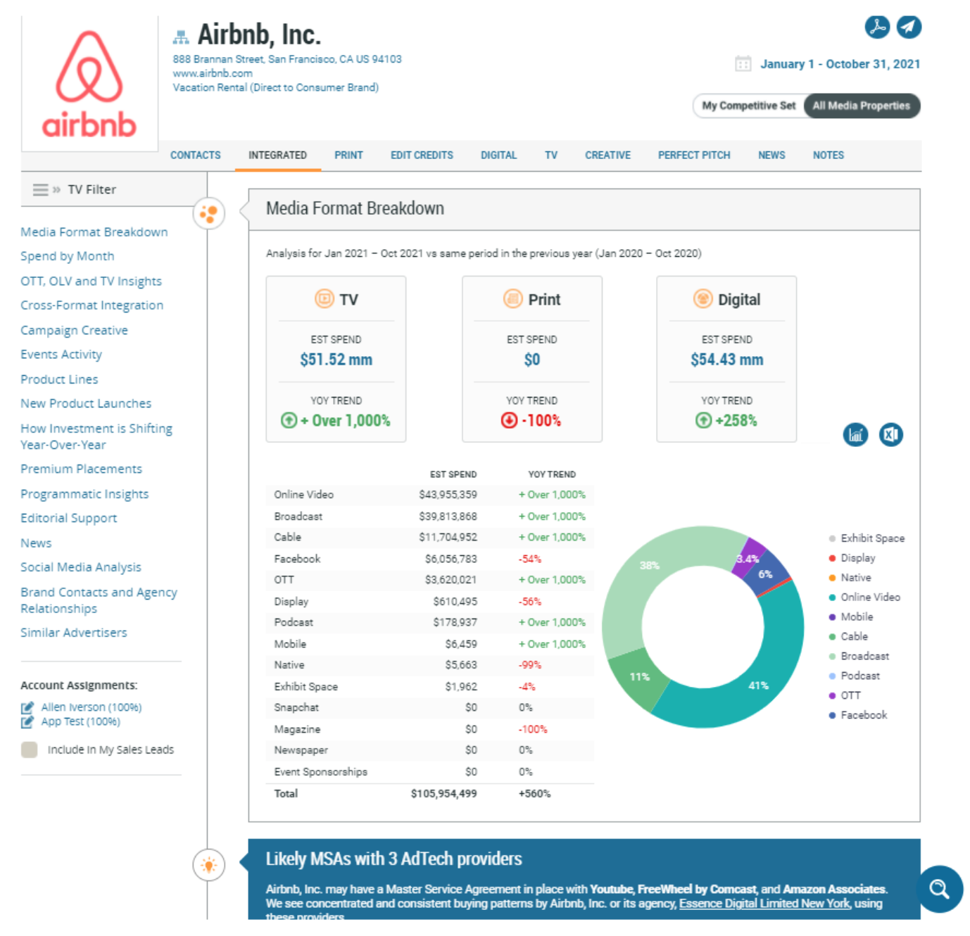 Airbnb, Inc. Advertising Profile Chart