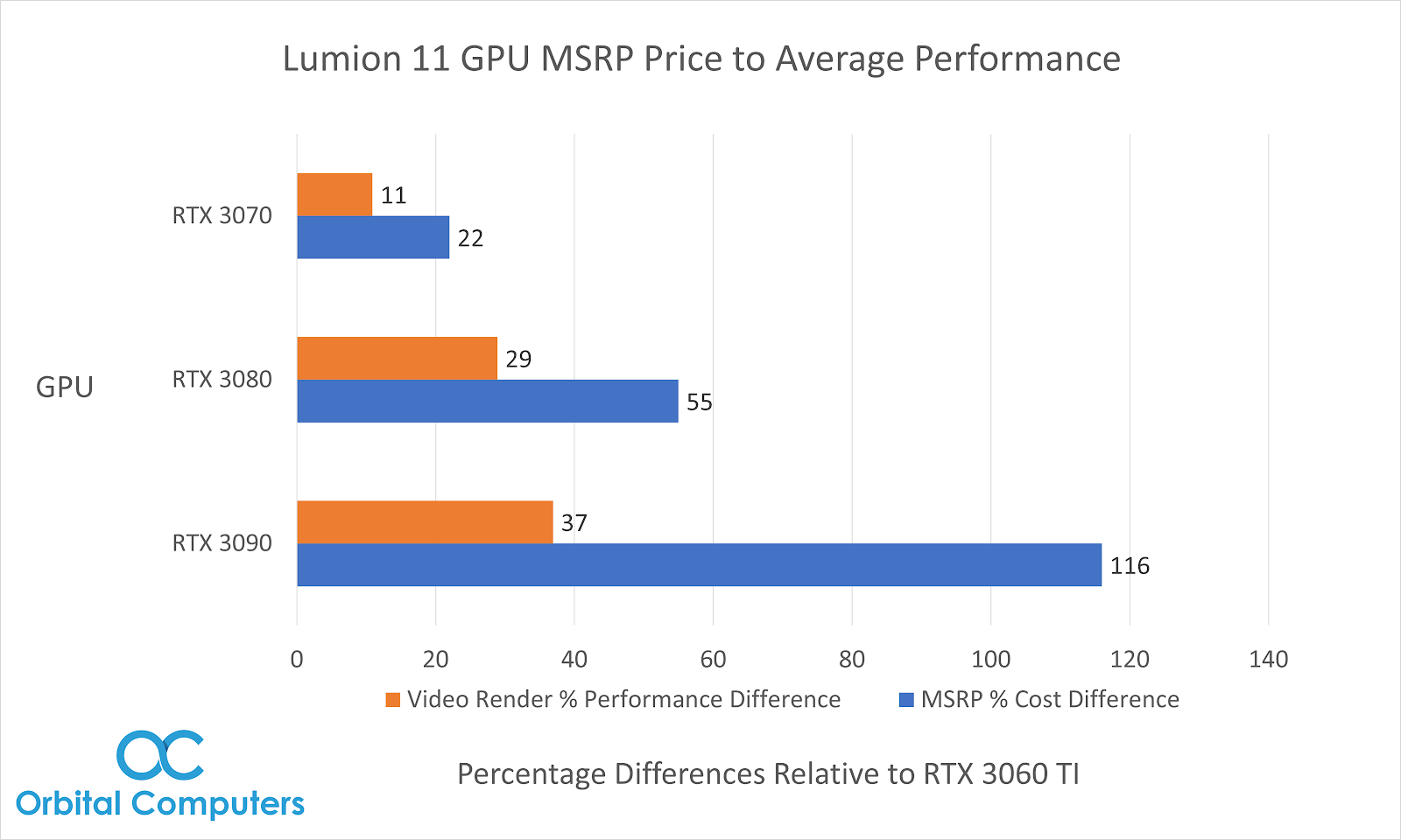Nvidia RTX 3000 Series Vs Lumion 11 - GPU Test - Winter 2020 - Orbital  Computers