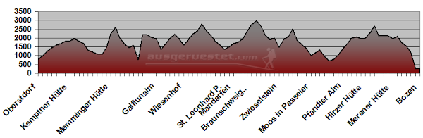 Höhenprofil Alpenüberquerung