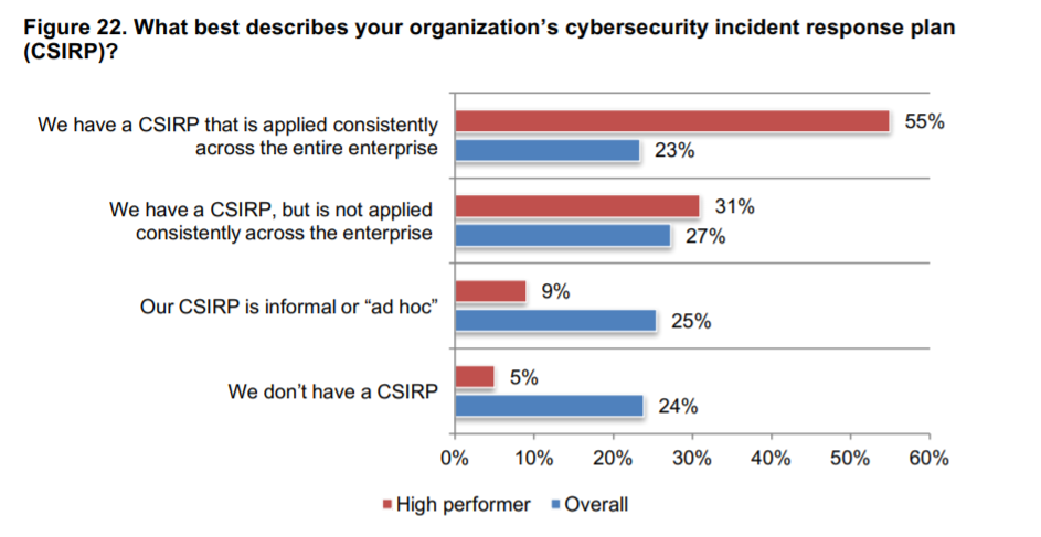 Cybersecurity risk and incident response study