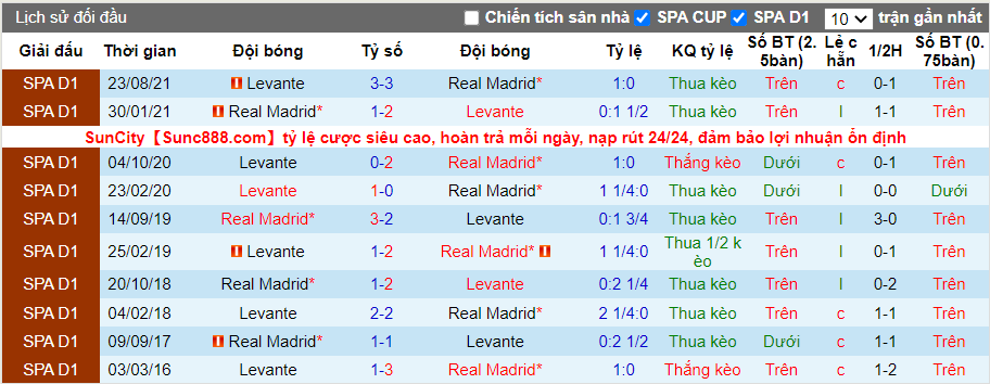 Thành tích đối đầu Real Madrid vs Levante