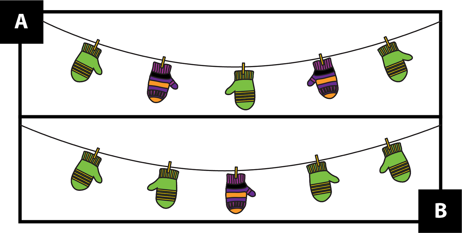 A. shows 5 mittens on a string. 3 are green. 2 are purple with orange stripes. The colors go green, purple, green, purple, green. B. shows 5 mittens on a string. 4 are green. 1 is purple with orange stripes. The colors go green, green, purple, green, green. The green mittens next to each other look like pairs.