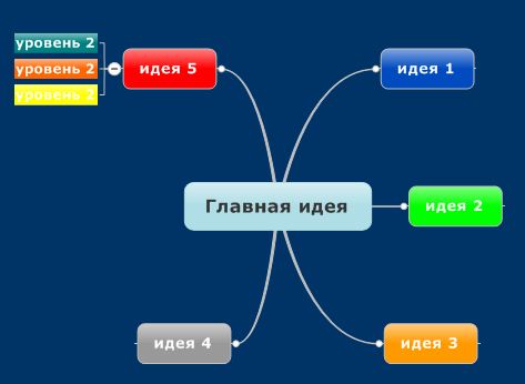 рисования карты ума интеллект-карты