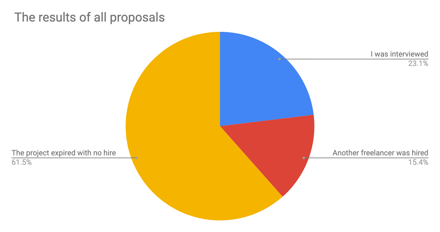 best cover letter for upwork - results of all proposals