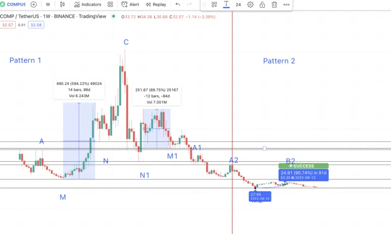 Compound COMP Muster TradingView