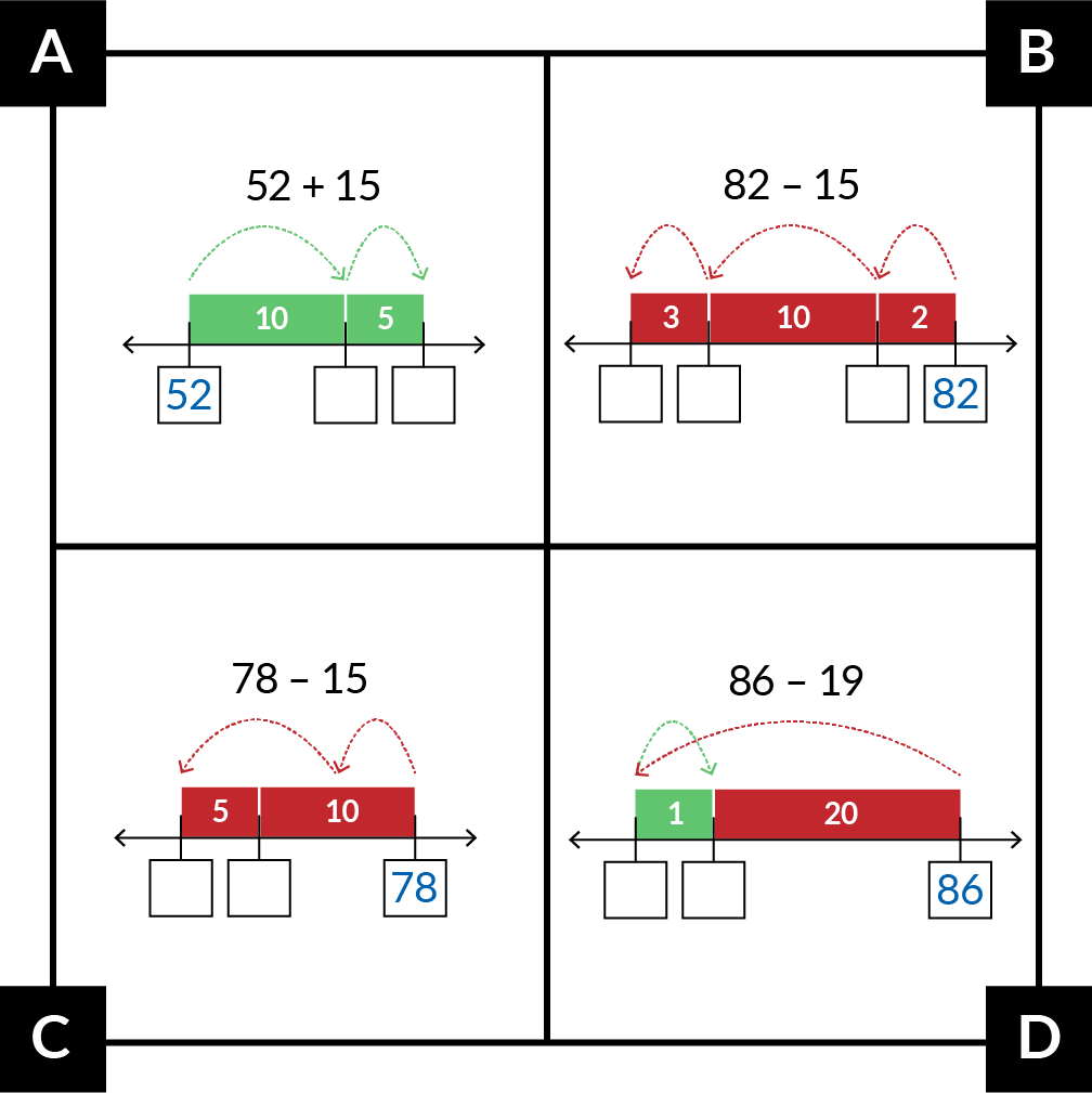 A: 52 plus 15. A number line shows 52 with a jump forward of 10 to blank and a jump forward of five to blank. B: 82 minus 15. A number line shows 82 with a jump back of 2 to blank, a jump back of 10 to blank, and a jump back of 3 to blank. C: 78 minus 15. A number line shows 78 with a jump back of 10 to blank and a jump back of 5 to blank. D: 86 minus 19. A number line shows 86 with a jump back of 20 to blank and a jump forward of 1 to blank.