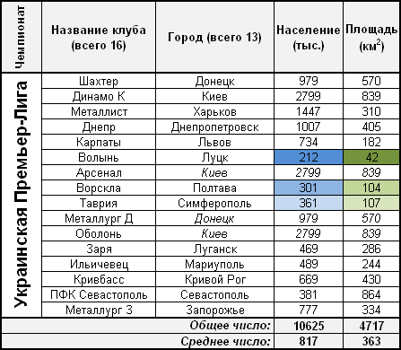 Большие клубы маленьких городов ukr