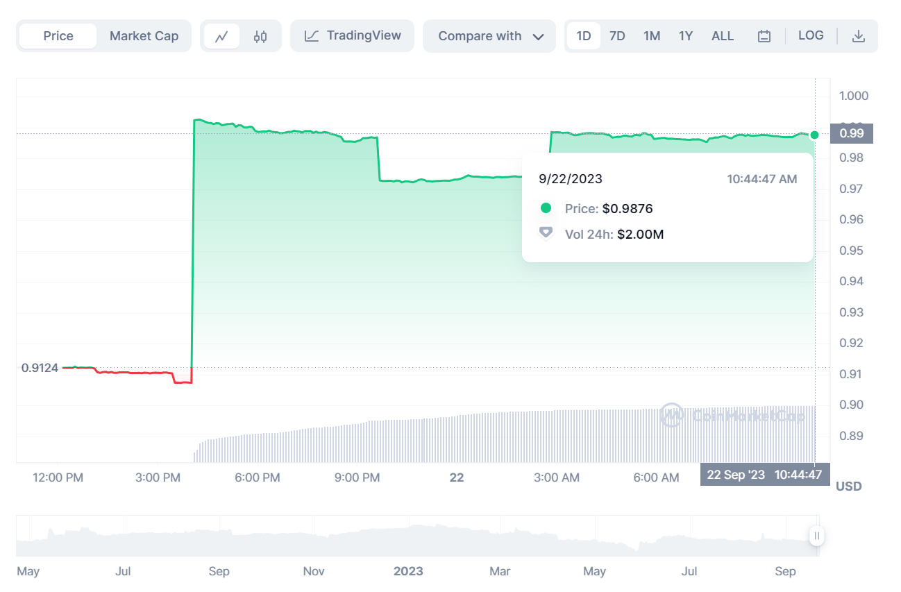 linear stablecoin đã về mức peg 1
