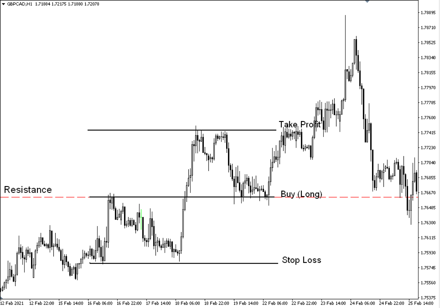 Retest strategy setup for a long trade on a chart