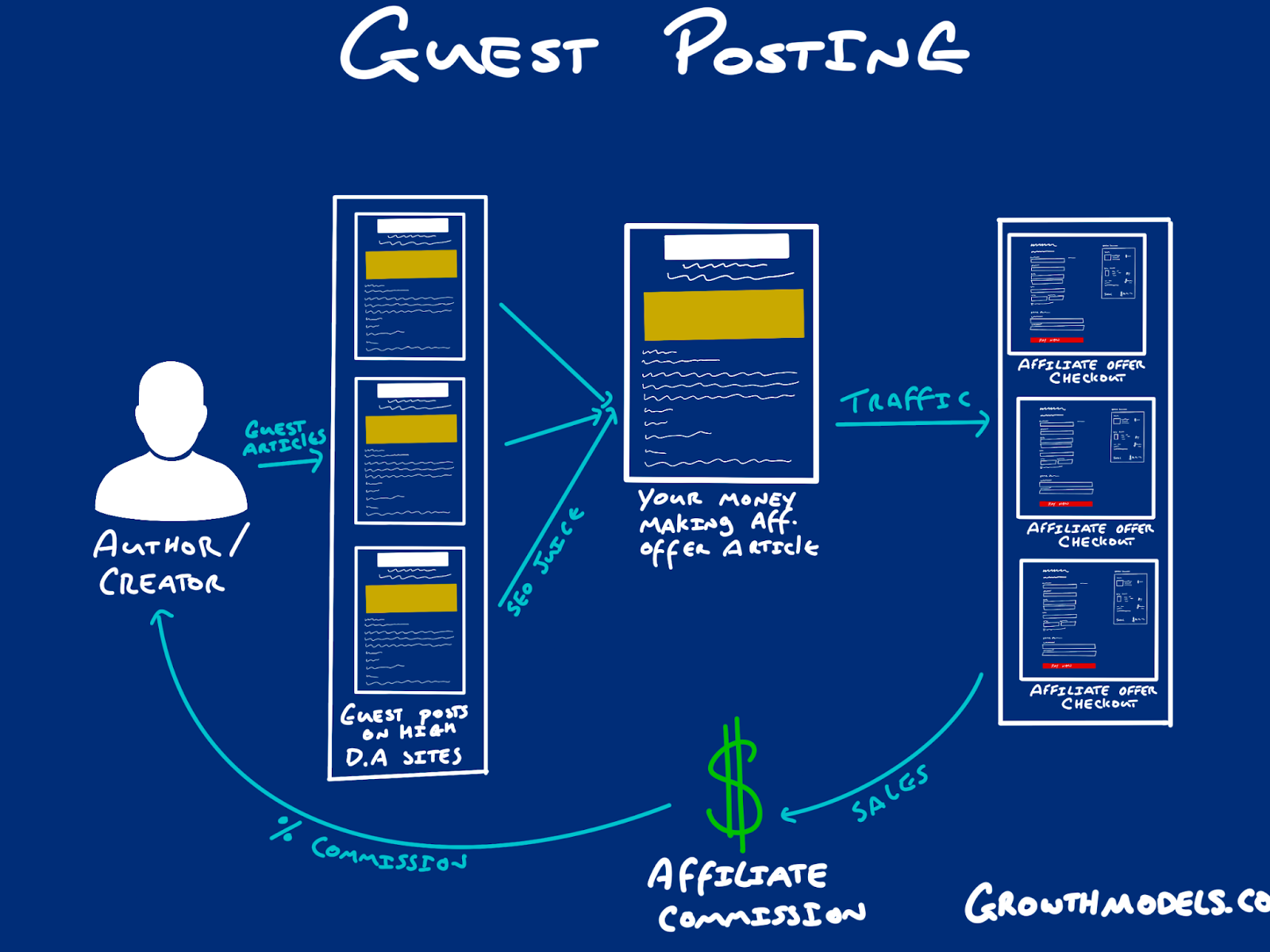 Visual representation of Guest posting