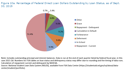 Federal student aid: an overview