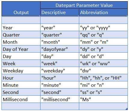 Values you can use for the datepart argument of the DATEPART function.