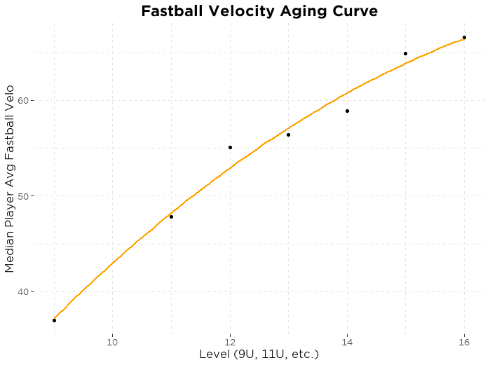 throwing velocity by age