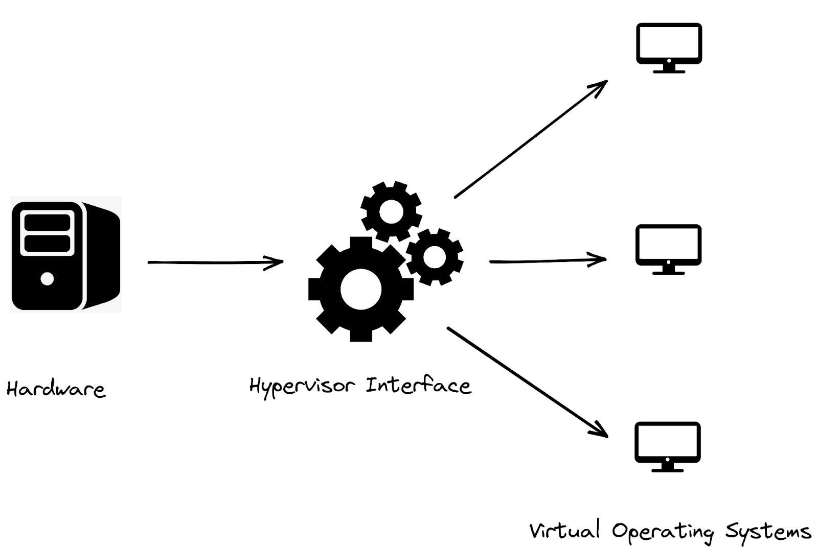 virtual machines operating systems
