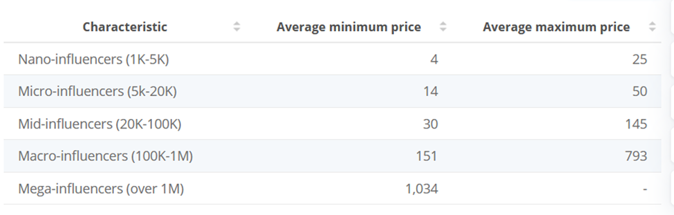 Statista statistics for Tiktok creators and their costs