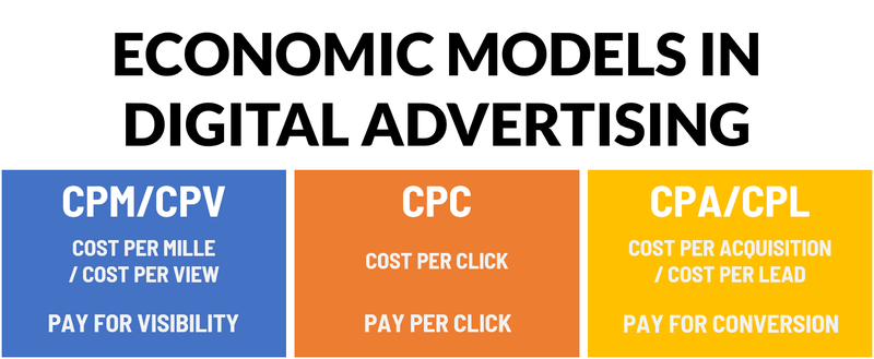 Illustration of the three main economic models in digital advertising, CPM, CPC, and CPA.
