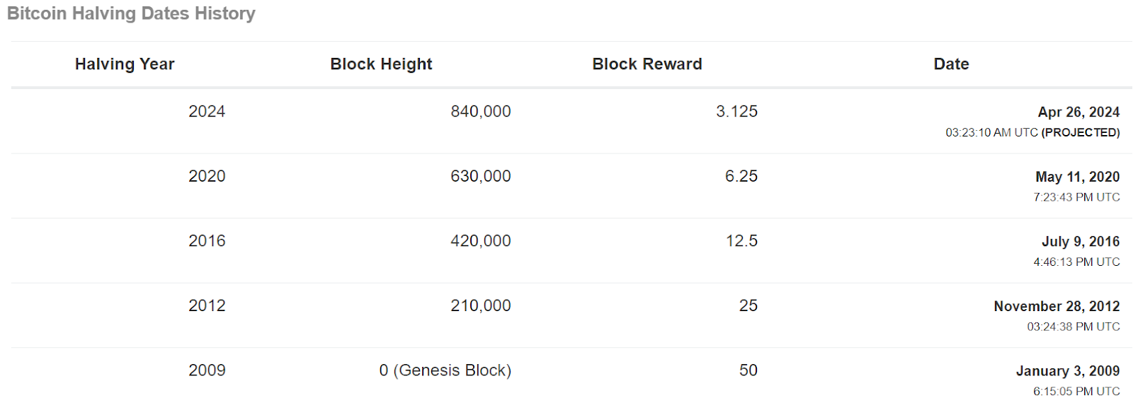 bitcoin halving dates history