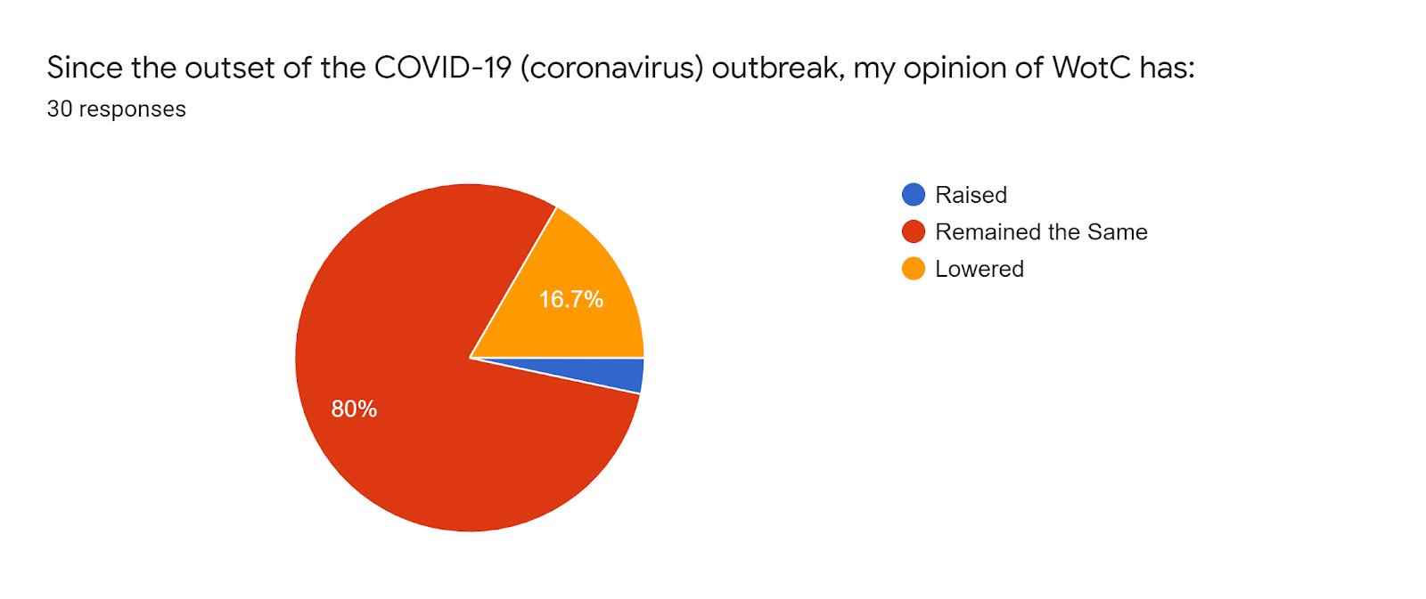 Forms response chart Question title Since the outset of the COVID-19 coronavirus outbreak my opinion of WotC has Number of responses 30 responses
